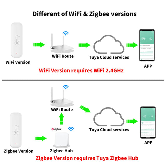 Tuya Smart Home ZigBee/WiFi Temperature and Humidity Sensor